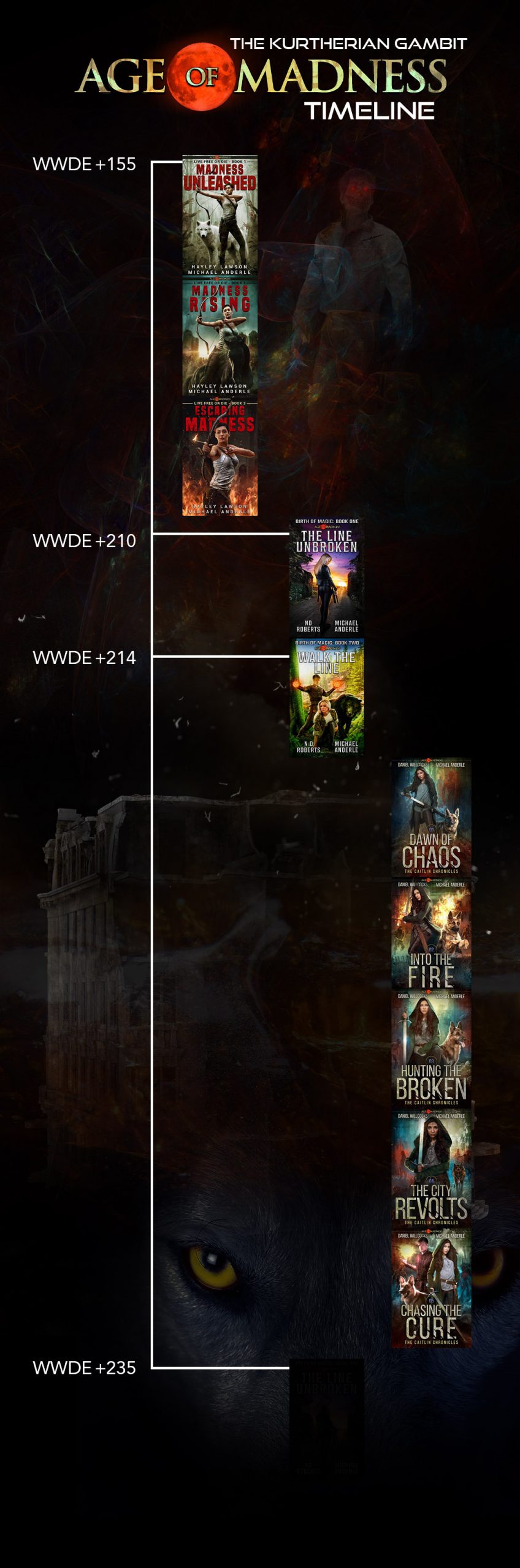 Age of Madness Timeline